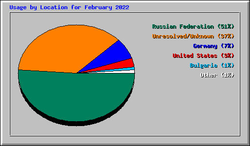 Usage by Location for February 2022