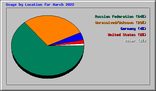 Usage by Location for March 2022