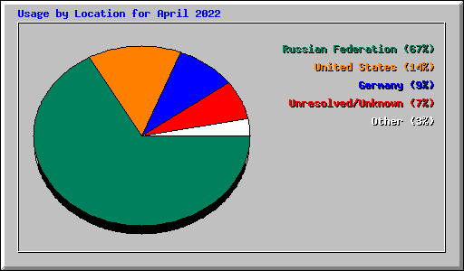 Usage by Location for April 2022