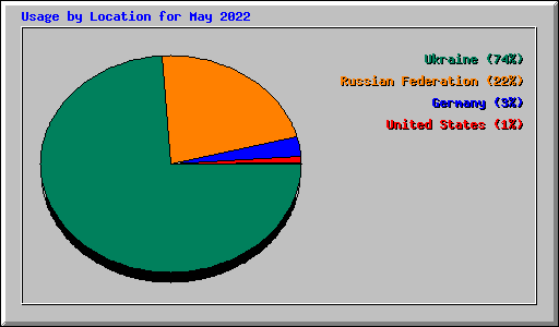 Usage by Location for May 2022