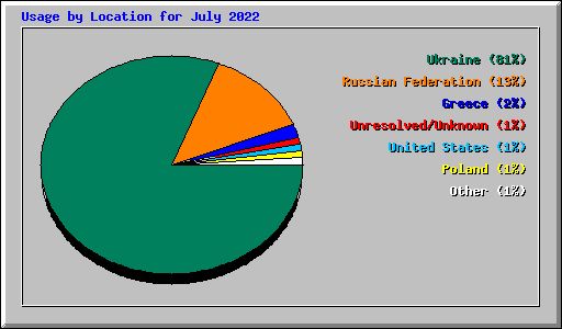 Usage by Location for July 2022