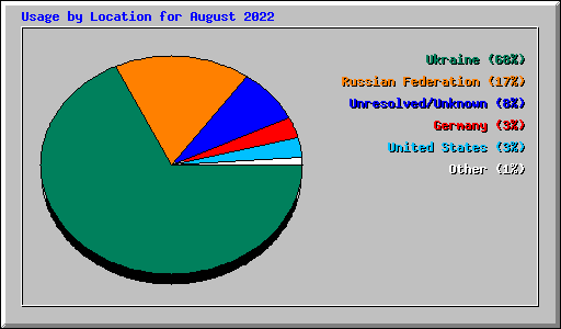 Usage by Location for August 2022