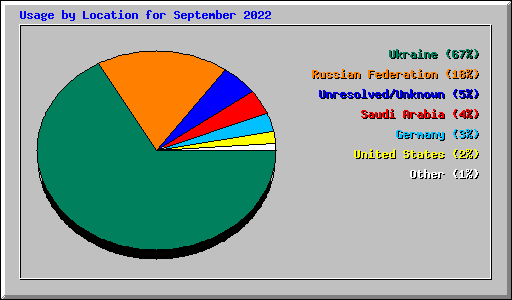 Usage by Location for September 2022