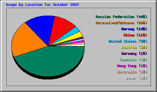 Usage by Location for October 2022