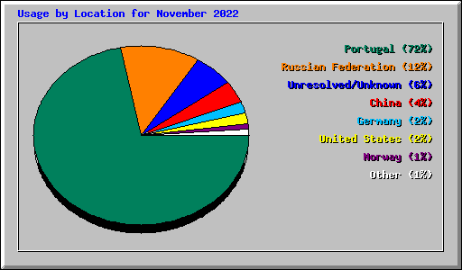 Usage by Location for November 2022