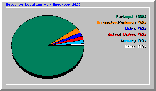 Usage by Location for December 2022