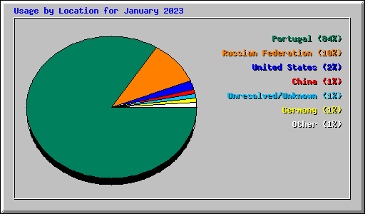 Usage by Location for January 2023