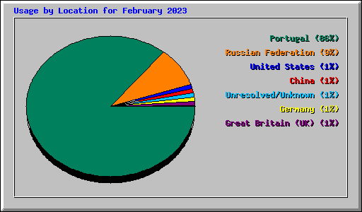 Usage by Location for February 2023