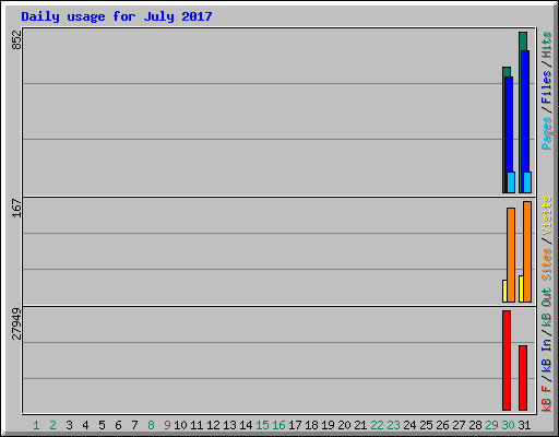 Daily usage for July 2017