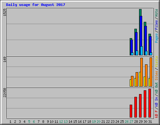 Daily usage for August 2017