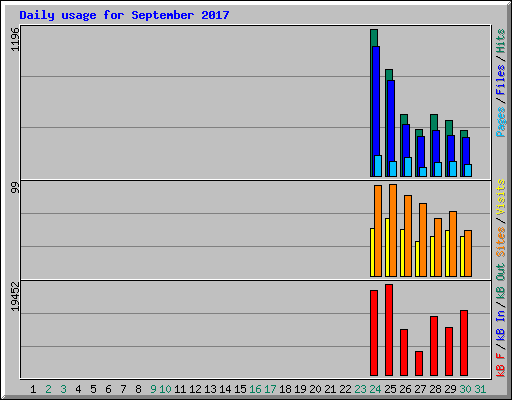 Daily usage for September 2017