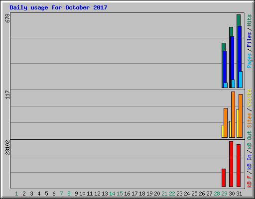 Daily usage for October 2017