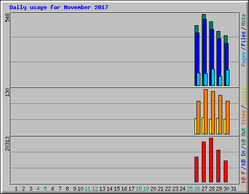 Daily usage for November 2017