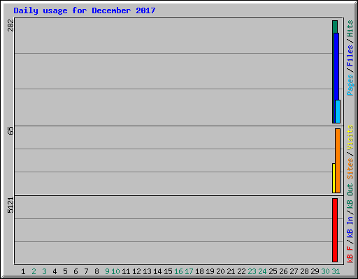 Daily usage for December 2017