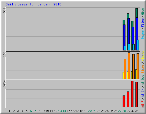 Daily usage for January 2018