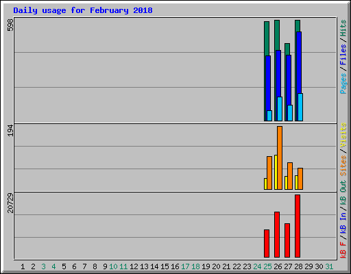 Daily usage for February 2018