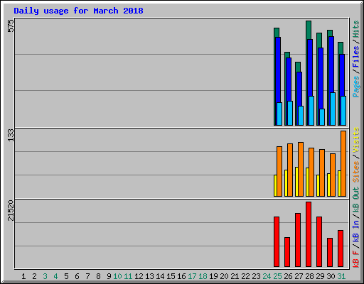 Daily usage for March 2018