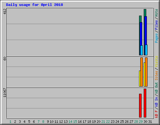 Daily usage for April 2018