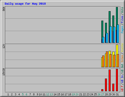 Daily usage for May 2018