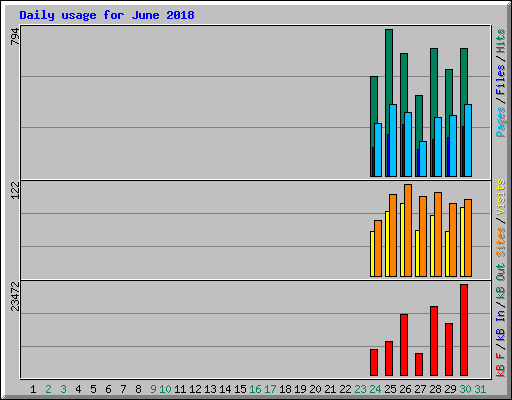 Daily usage for June 2018