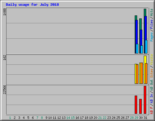 Daily usage for July 2018