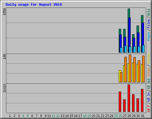 Daily usage for August 2018