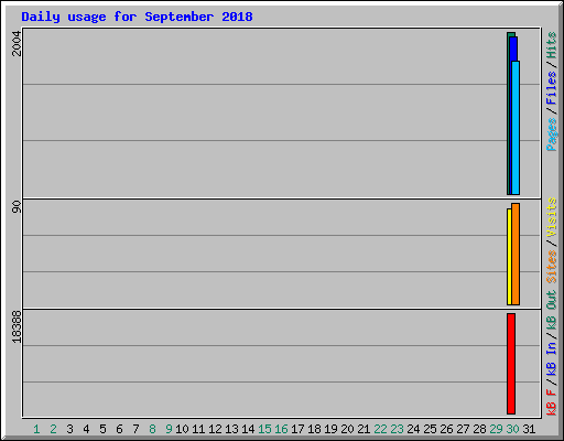 Daily usage for September 2018