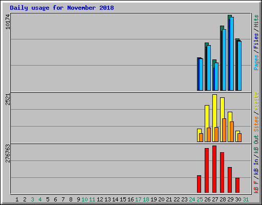 Daily usage for November 2018