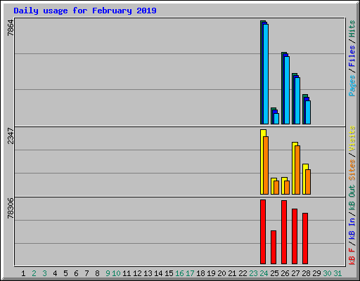 Daily usage for February 2019