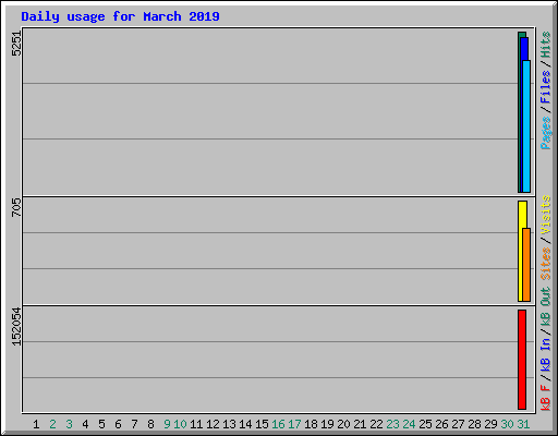 Daily usage for March 2019