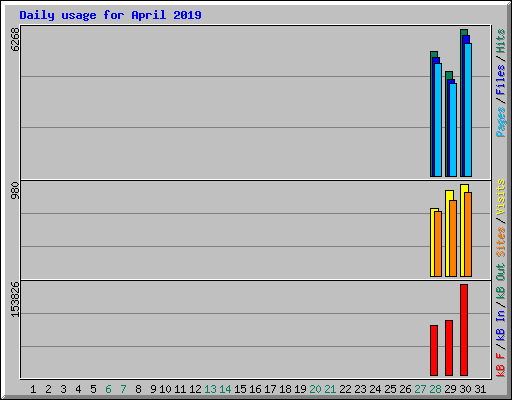 Daily usage for April 2019