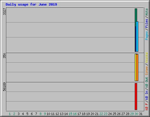 Daily usage for June 2019