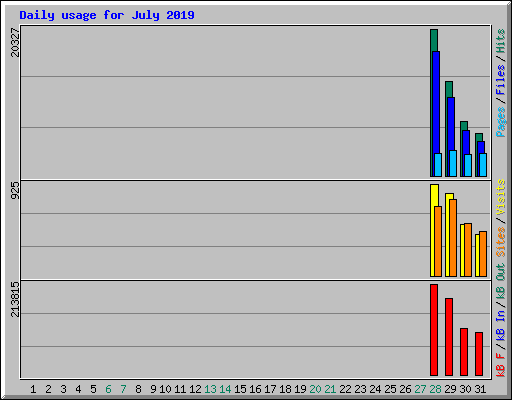 Daily usage for July 2019