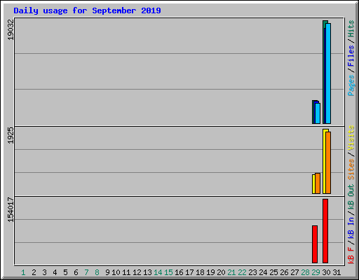 Daily usage for September 2019