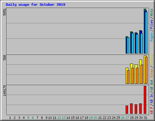 Daily usage for October 2019