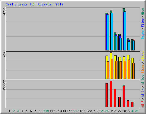 Daily usage for November 2019