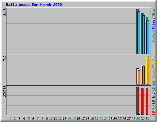 Daily usage for March 2020