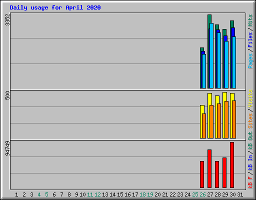 Daily usage for April 2020