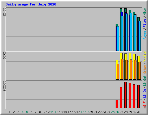 Daily usage for July 2020