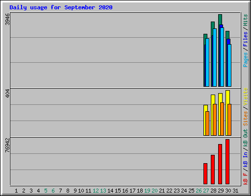 Daily usage for September 2020