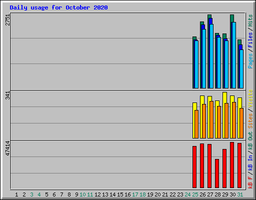 Daily usage for October 2020