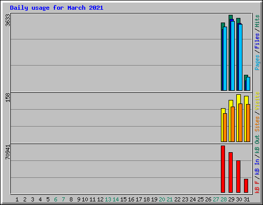 Daily usage for March 2021