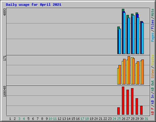 Daily usage for April 2021