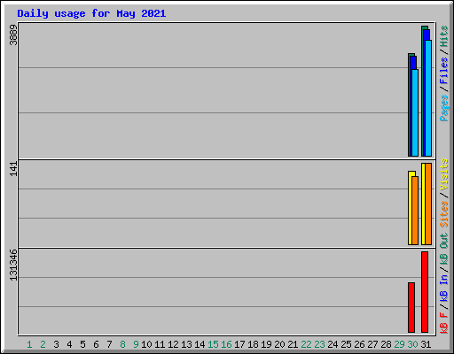 Daily usage for May 2021