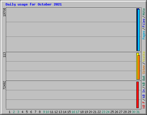 Daily usage for October 2021