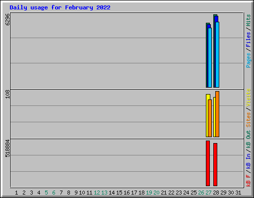 Daily usage for February 2022