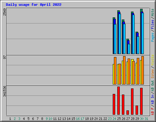 Daily usage for April 2022