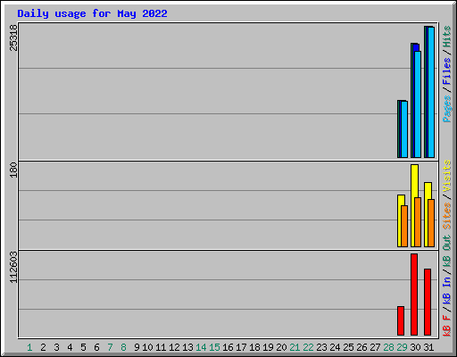 Daily usage for May 2022