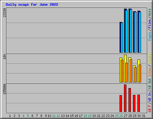 Daily usage for June 2022