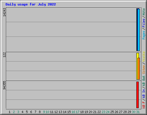 Daily usage for July 2022